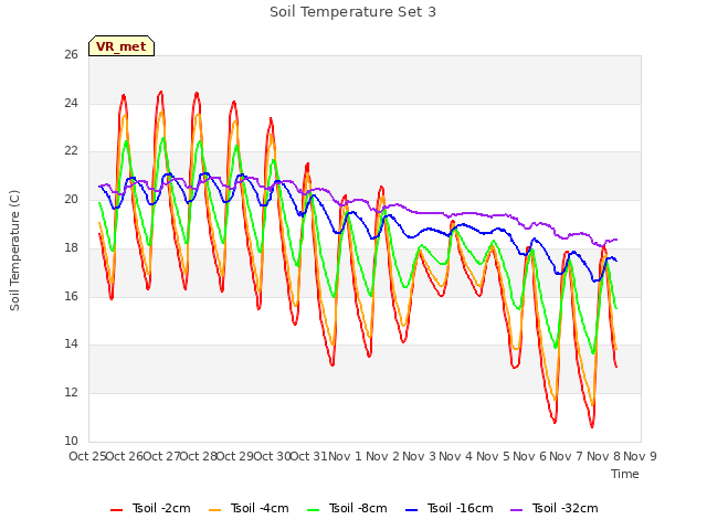 plot of Soil Temperature Set 3