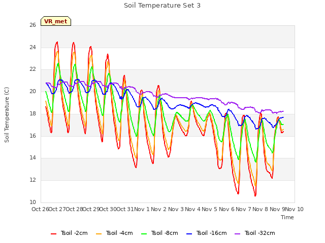 plot of Soil Temperature Set 3