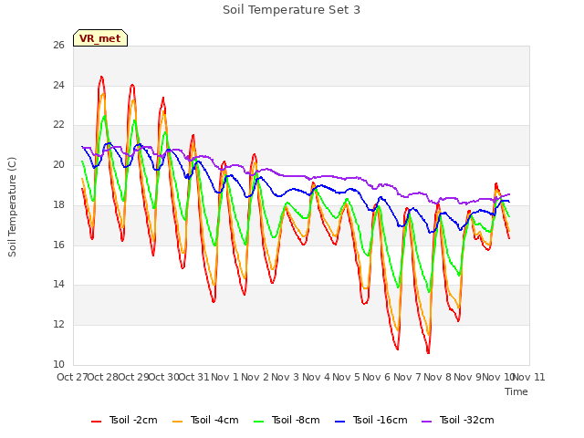 plot of Soil Temperature Set 3