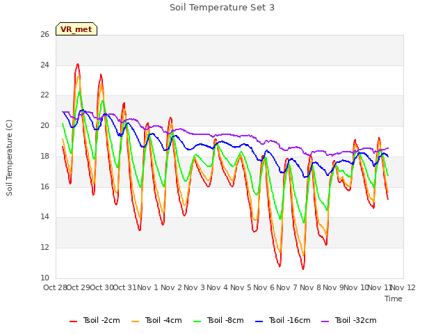 plot of Soil Temperature Set 3