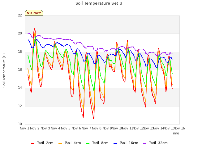 plot of Soil Temperature Set 3