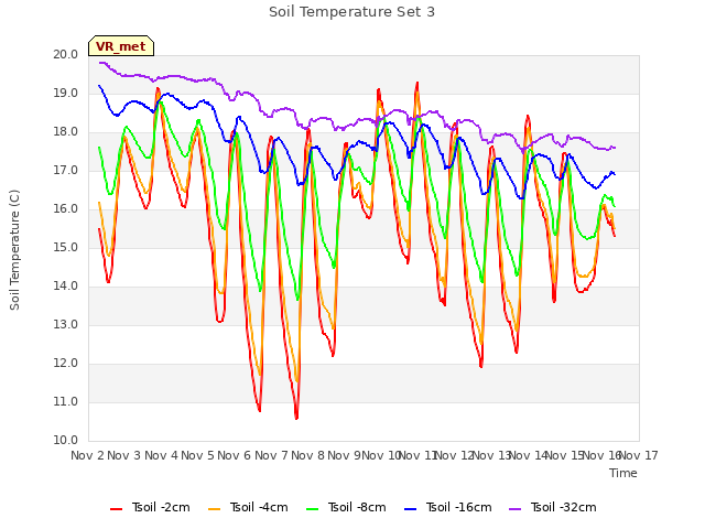 plot of Soil Temperature Set 3