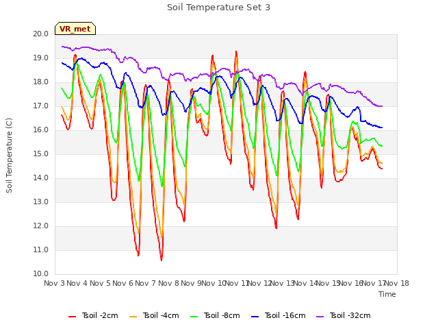 plot of Soil Temperature Set 3