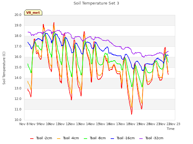 plot of Soil Temperature Set 3