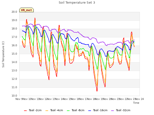 plot of Soil Temperature Set 3