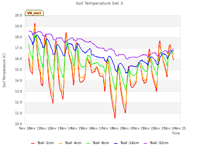 plot of Soil Temperature Set 3