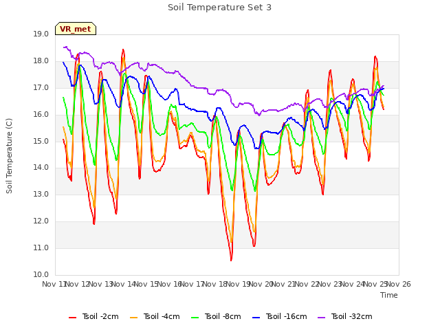 plot of Soil Temperature Set 3