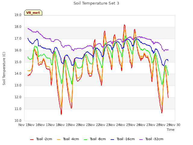 plot of Soil Temperature Set 3