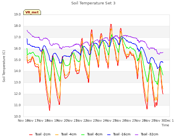 plot of Soil Temperature Set 3