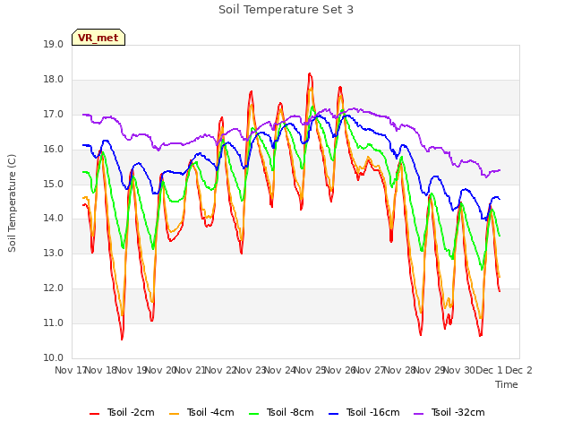 plot of Soil Temperature Set 3