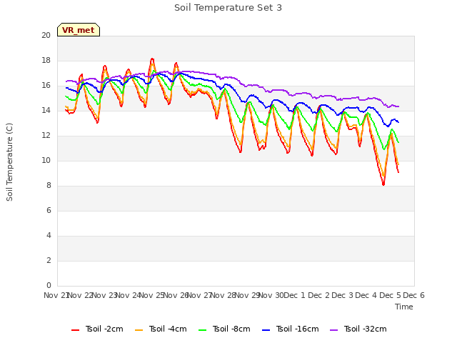 plot of Soil Temperature Set 3