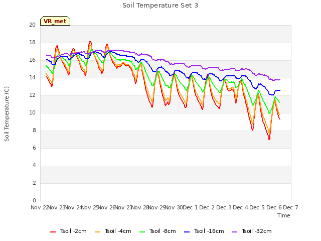 plot of Soil Temperature Set 3