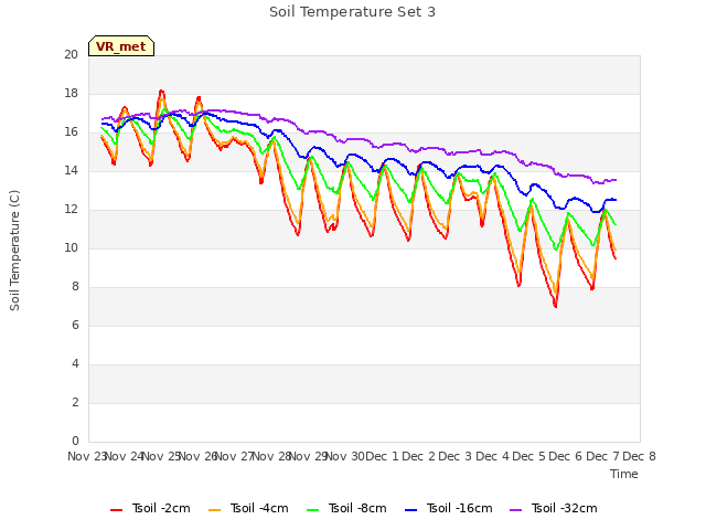 plot of Soil Temperature Set 3