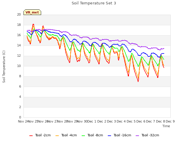 plot of Soil Temperature Set 3