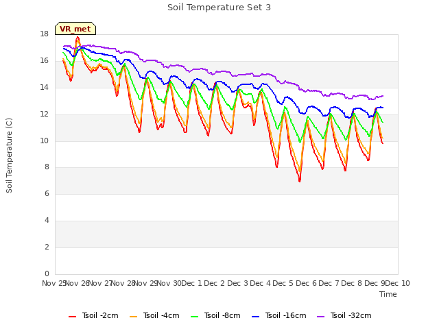 plot of Soil Temperature Set 3