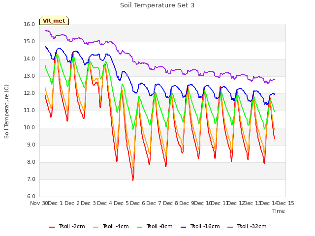 plot of Soil Temperature Set 3