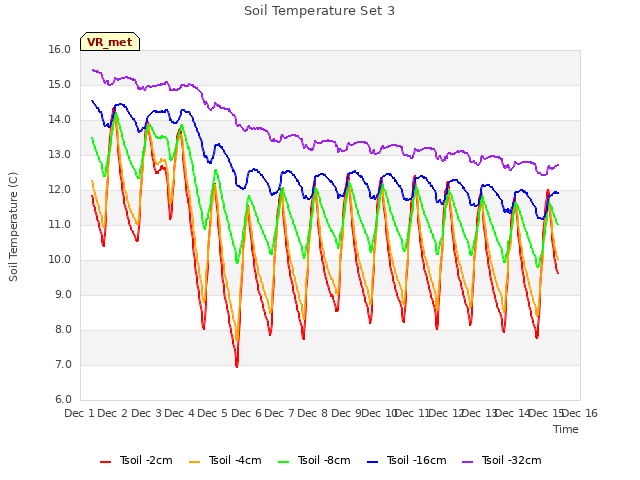 plot of Soil Temperature Set 3