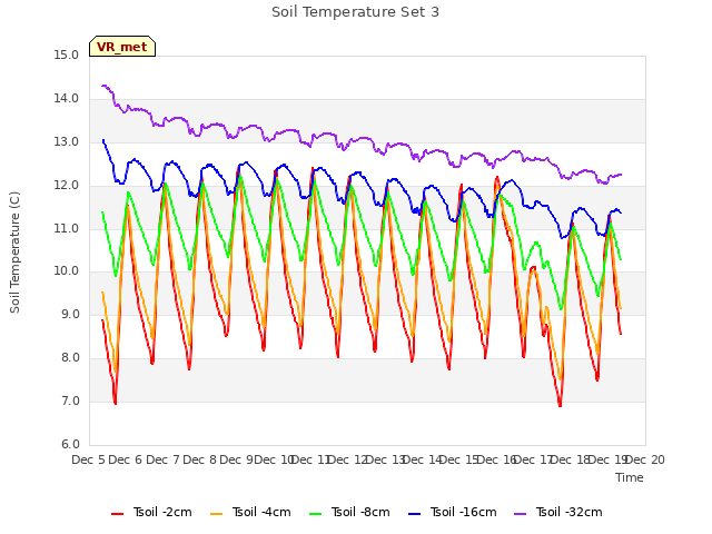 plot of Soil Temperature Set 3