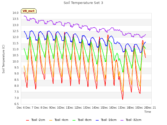 plot of Soil Temperature Set 3