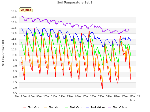 plot of Soil Temperature Set 3