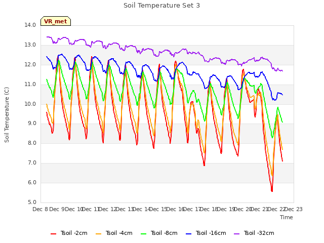 plot of Soil Temperature Set 3