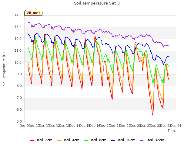 plot of Soil Temperature Set 3