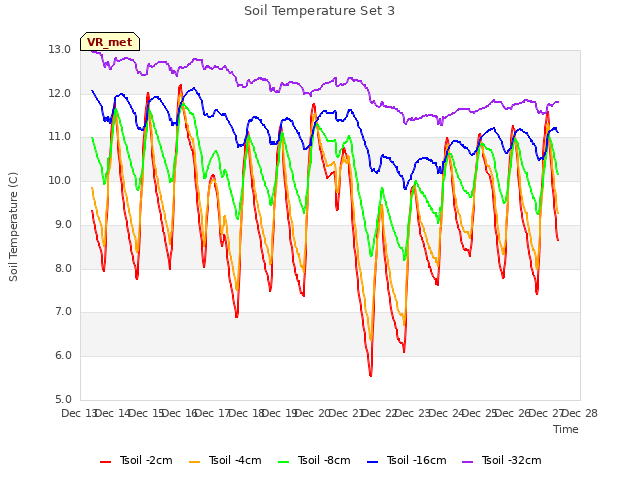 plot of Soil Temperature Set 3