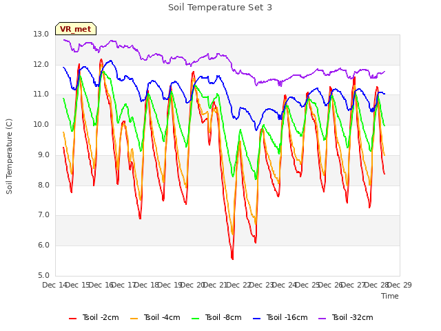 plot of Soil Temperature Set 3