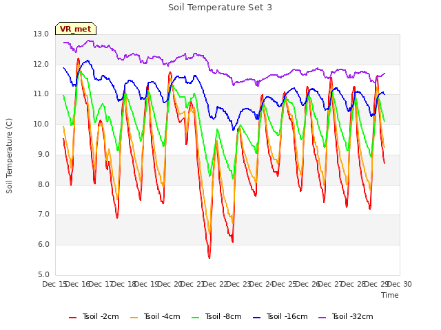 plot of Soil Temperature Set 3