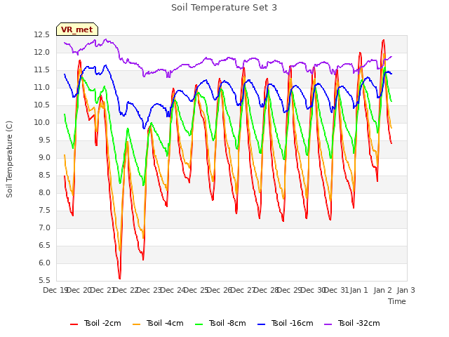 plot of Soil Temperature Set 3