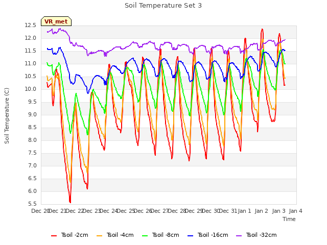 plot of Soil Temperature Set 3