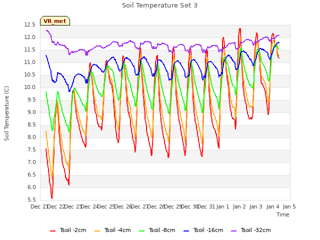 plot of Soil Temperature Set 3