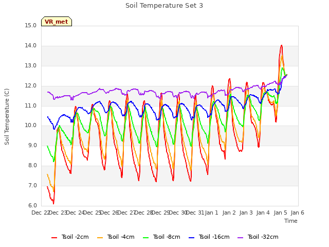 plot of Soil Temperature Set 3