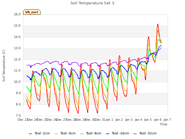 plot of Soil Temperature Set 3