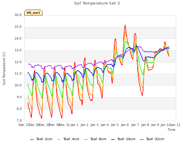 plot of Soil Temperature Set 3