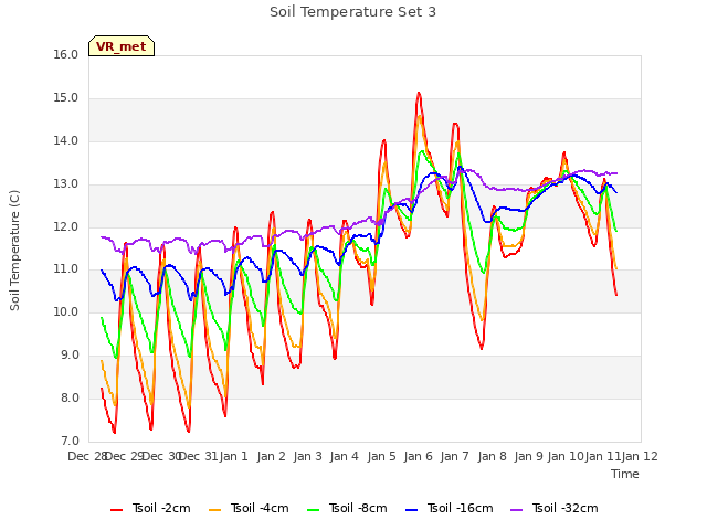 plot of Soil Temperature Set 3