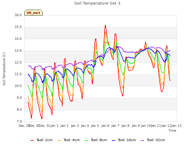 plot of Soil Temperature Set 3