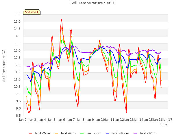 plot of Soil Temperature Set 3