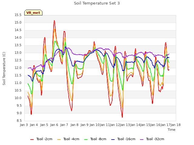 plot of Soil Temperature Set 3