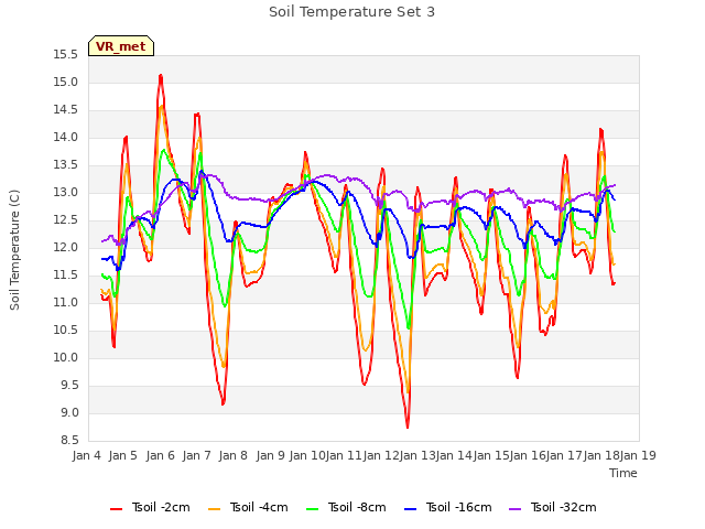 plot of Soil Temperature Set 3