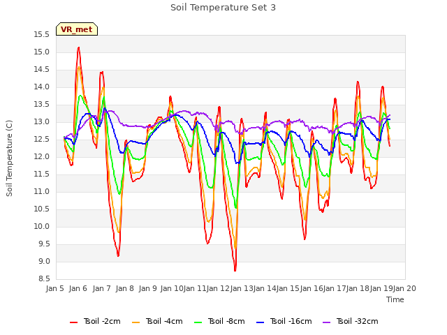 plot of Soil Temperature Set 3