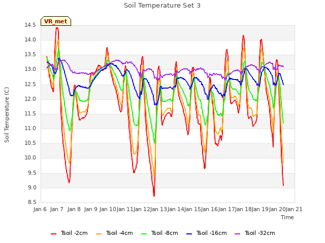 plot of Soil Temperature Set 3