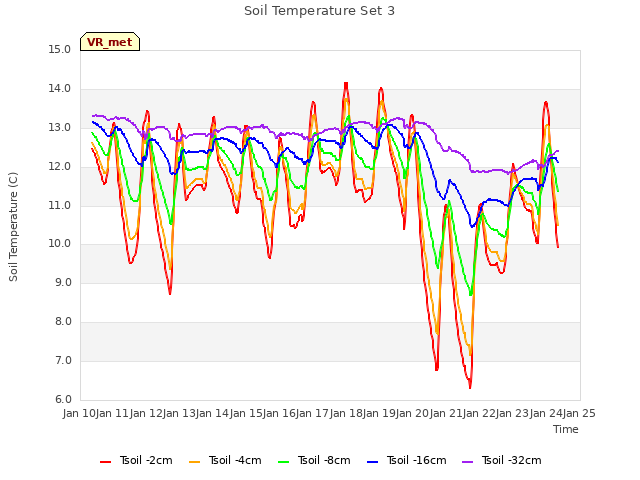 plot of Soil Temperature Set 3
