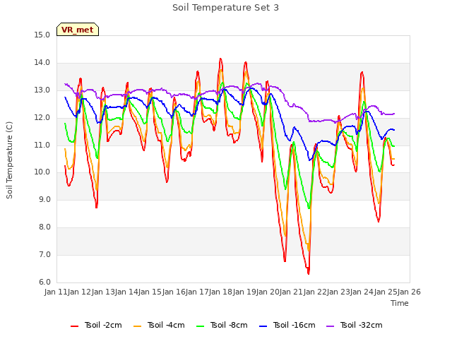 plot of Soil Temperature Set 3