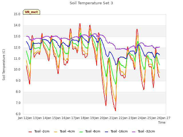 plot of Soil Temperature Set 3