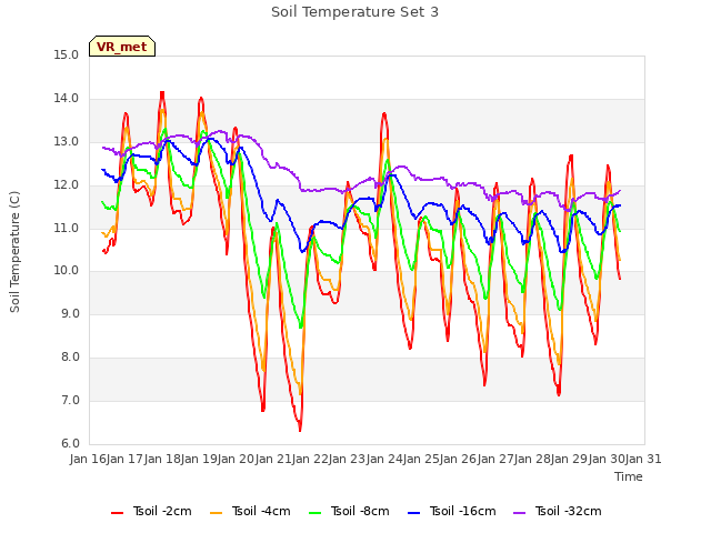plot of Soil Temperature Set 3