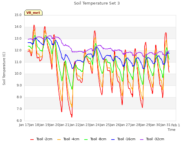 plot of Soil Temperature Set 3