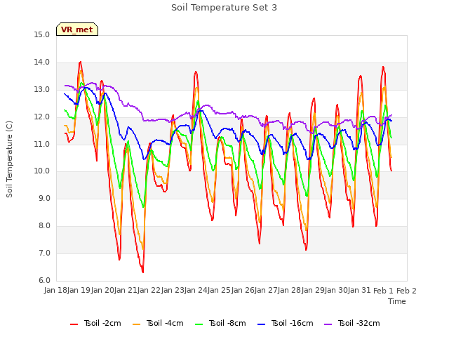 plot of Soil Temperature Set 3