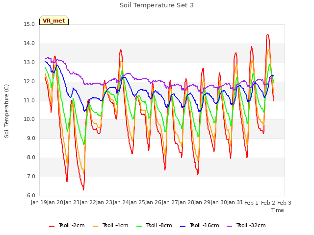 plot of Soil Temperature Set 3