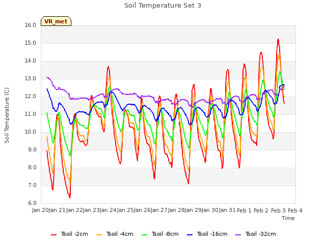 plot of Soil Temperature Set 3